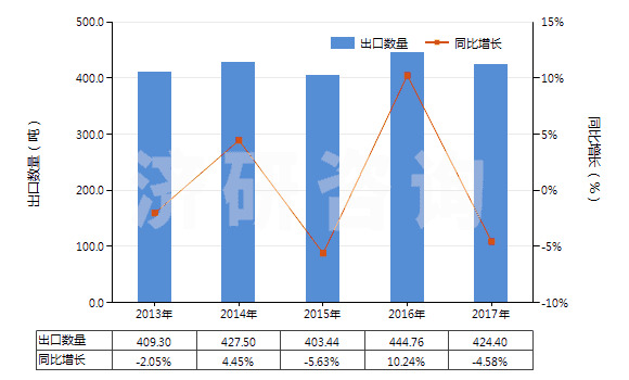 2013-2017年中國慶大霉素及其衍生物、鹽(HS29419010)出口量及增速統(tǒng)計